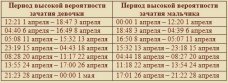 Астрологический календарь зачатий по методу доктора Йонаса на апрель 2014 года